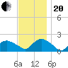 Montauk Harbor entrance tide chart for Monday, November 20, 2023