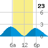 Montauk Harbor entrance tide chart for Thursday, November 23, 2023