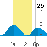 Montauk Harbor entrance tide chart for Saturday, November 25, 2023