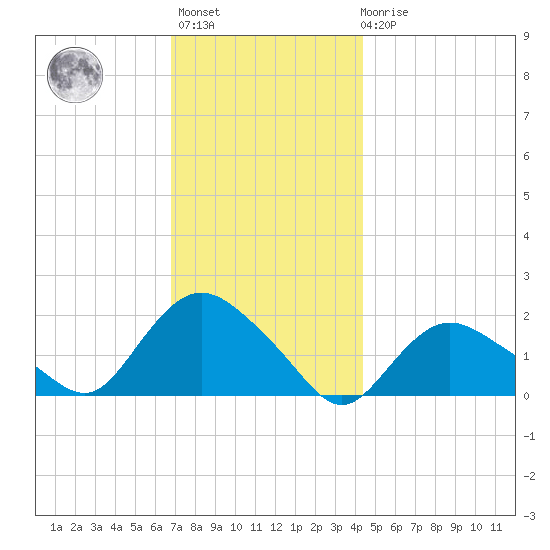 Montauk Harbor entrance tide chart for Monday, November 27, 2023