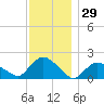 Montauk Harbor entrance tide chart for Wednesday, November 29, 2023