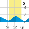 Montauk Harbor entrance tide chart for Thursday, November 2, 2023