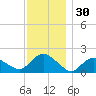 Montauk Harbor entrance tide chart for Thursday, November 30, 2023