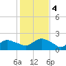 Montauk Harbor entrance tide chart for Saturday, November 4, 2023