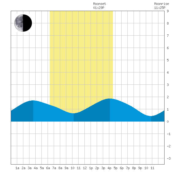 Montauk Harbor entrance tide chart for Sunday, November 5, 2023