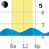 Montauk Harbor entrance tide chart for Sunday, November 5, 2023