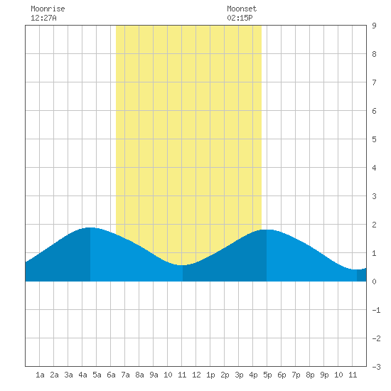 Montauk Harbor entrance tide chart for Tuesday, November 7, 2023