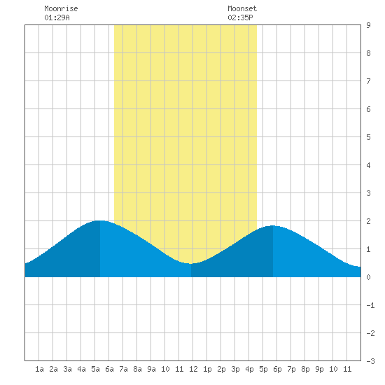 Montauk Harbor entrance tide chart for Wednesday, November 8, 2023