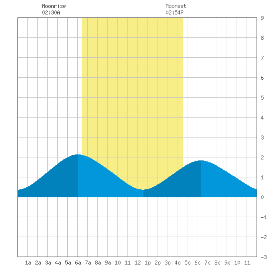 Montauk Harbor entrance tide chart for Thursday, November 9, 2023
