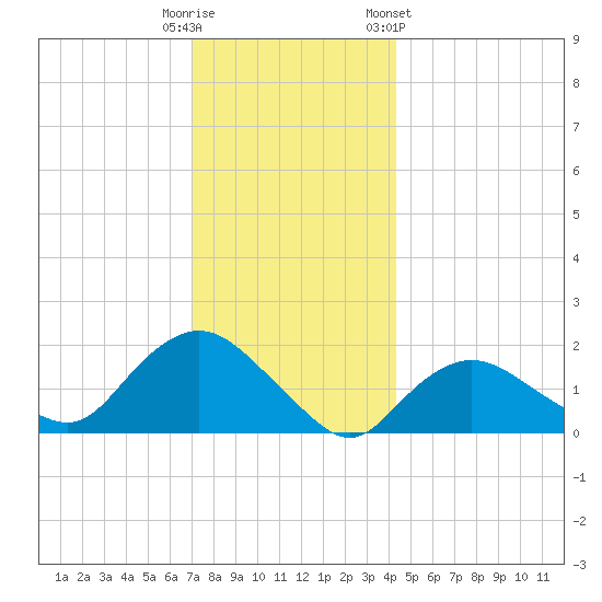 Montauk Harbor entrance tide chart for Monday, December 11, 2023