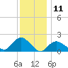 Montauk Harbor entrance tide chart for Monday, December 11, 2023