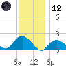 Montauk Harbor entrance tide chart for Tuesday, December 12, 2023