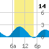 Montauk Harbor entrance tide chart for Thursday, December 14, 2023