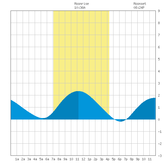 Montauk Harbor entrance tide chart for Saturday, December 16, 2023