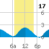 Montauk Harbor entrance tide chart for Sunday, December 17, 2023