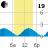 Montauk Harbor entrance tide chart for Tuesday, December 19, 2023