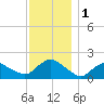 Montauk Harbor entrance tide chart for Friday, December 1, 2023