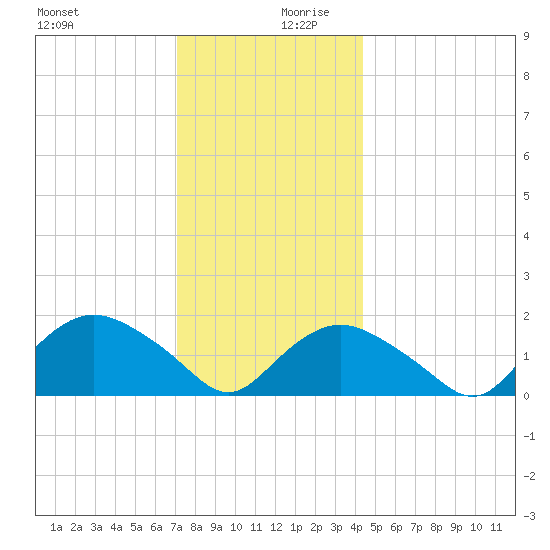 Montauk Harbor entrance tide chart for Wednesday, December 20, 2023