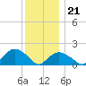 Montauk Harbor entrance tide chart for Thursday, December 21, 2023