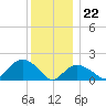 Montauk Harbor entrance tide chart for Friday, December 22, 2023
