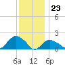 Montauk Harbor entrance tide chart for Saturday, December 23, 2023