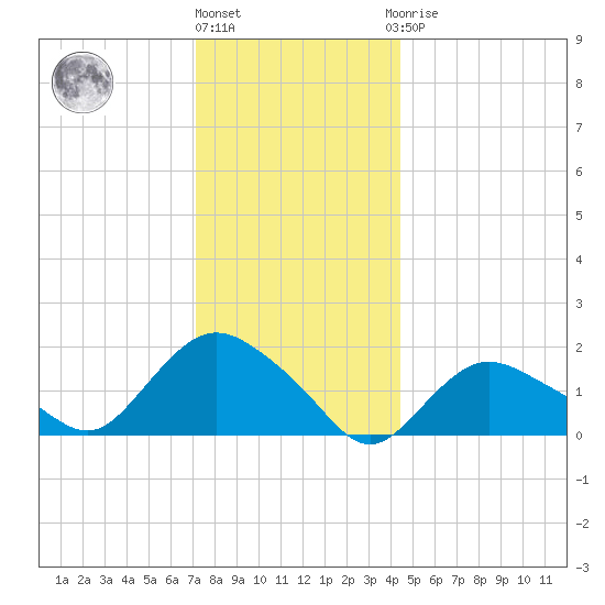 Montauk Harbor entrance tide chart for Tuesday, December 26, 2023