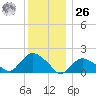 Montauk Harbor entrance tide chart for Tuesday, December 26, 2023