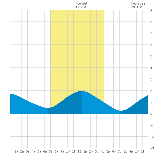 Montauk Harbor entrance tide chart for Saturday, December 2, 2023