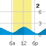 Montauk Harbor entrance tide chart for Saturday, December 2, 2023