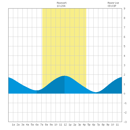 Montauk Harbor entrance tide chart for Sunday, December 31, 2023