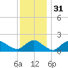 Montauk Harbor entrance tide chart for Sunday, December 31, 2023