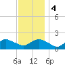 Montauk Harbor entrance tide chart for Monday, December 4, 2023