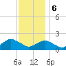 Montauk Harbor entrance tide chart for Wednesday, December 6, 2023