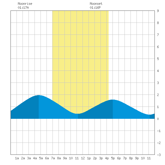 Montauk Harbor entrance tide chart for Thursday, December 7, 2023