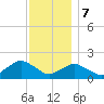 Montauk Harbor entrance tide chart for Thursday, December 7, 2023