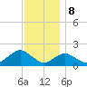 Montauk Harbor entrance tide chart for Friday, December 8, 2023