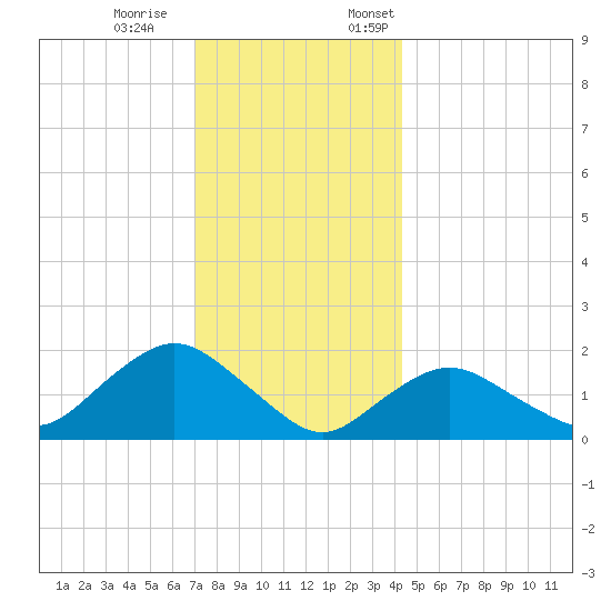 Montauk Harbor entrance tide chart for Saturday, December 9, 2023