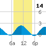 Montauk Harbor entrance tide chart for Sunday, January 14, 2024