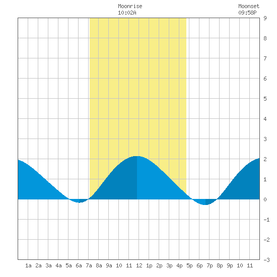 Montauk Harbor entrance tide chart for Monday, January 15, 2024
