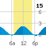 Montauk Harbor entrance tide chart for Monday, January 15, 2024