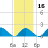 Montauk Harbor entrance tide chart for Tuesday, January 16, 2024