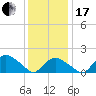 Montauk Harbor entrance tide chart for Wednesday, January 17, 2024