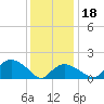 Montauk Harbor entrance tide chart for Thursday, January 18, 2024