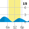 Montauk Harbor entrance tide chart for Friday, January 19, 2024