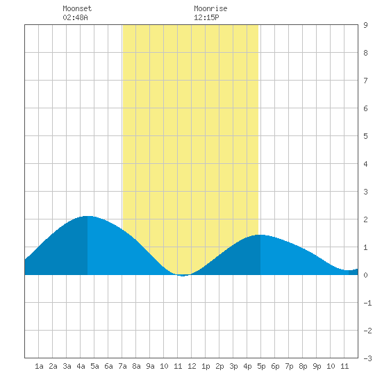 Montauk Harbor entrance tide chart for Saturday, January 20, 2024