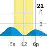 Montauk Harbor entrance tide chart for Sunday, January 21, 2024