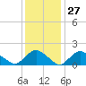 Montauk Harbor entrance tide chart for Saturday, January 27, 2024