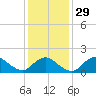 Montauk Harbor entrance tide chart for Monday, January 29, 2024