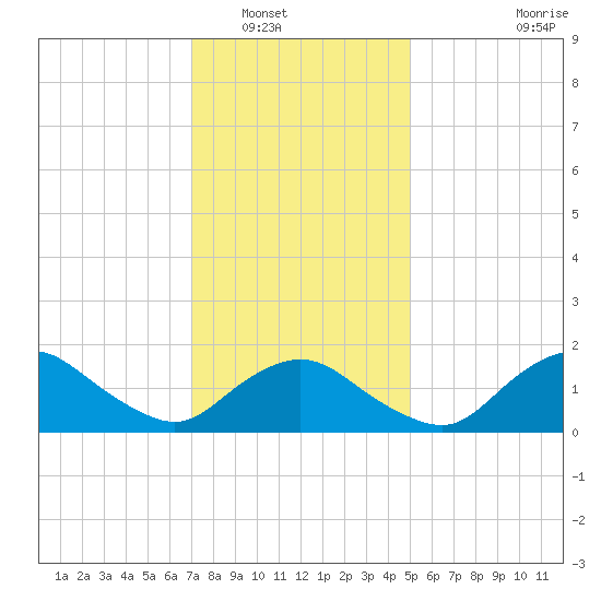 Montauk Harbor entrance tide chart for Tuesday, January 30, 2024