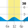Montauk Harbor entrance tide chart for Tuesday, January 30, 2024